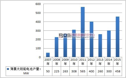 中國薄膜太陽能電池行業(yè)發(fā)展現(xiàn)狀分析及產(chǎn)量統(tǒng)計