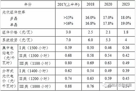 中美兩國(guó)引領(lǐng)全球光伏裝機(jī) 我國(guó)2025年有望實(shí)現(xiàn)平價(jià)和補(bǔ)貼退出