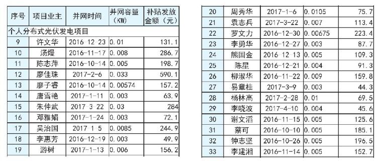 湖南長沙市發(fā)改委2017上半年度長沙市分布式光伏發(fā)電擬補貼項目公示