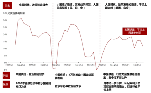 2017年中國光伏行業(yè)產(chǎn)能及中、美、日三國需求分析【圖】