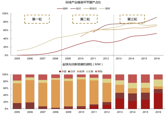 2017年中國光伏行業(yè)產(chǎn)能及中、美、日三國需求分析【圖】