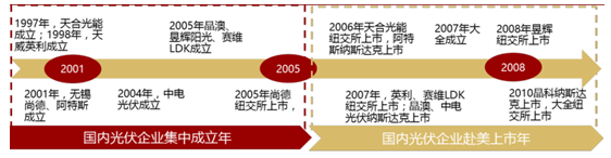 2017年中國光伏行業(yè)產(chǎn)能及中、美、日三國需求分析【圖】