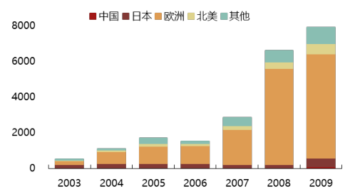 2017年中國光伏行業(yè)產(chǎn)能及中、美、日三國需求分析【圖】