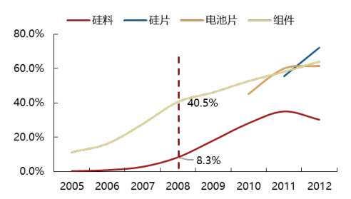 2017年中國光伏行業(yè)產(chǎn)能及中、美、日三國需求分析【圖】