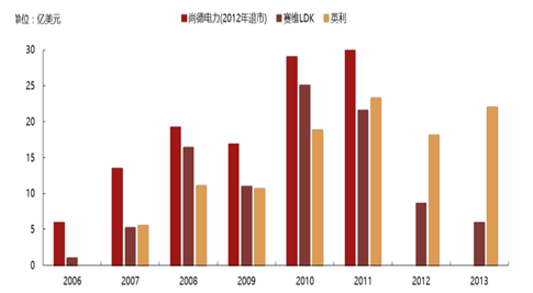 2017年中國光伏行業(yè)產(chǎn)能及中、美、日三國需求分析【圖】