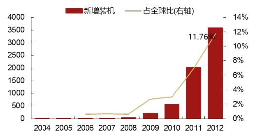 2017年中國光伏行業(yè)產(chǎn)能及中、美、日三國需求分析【圖】