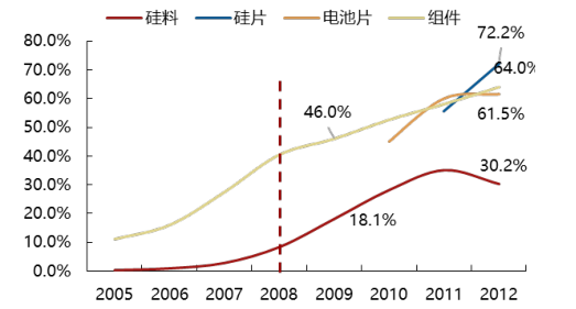 2017年中國光伏行業(yè)產(chǎn)能及中、美、日三國需求分析【圖】