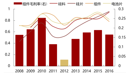 2017年中國光伏行業(yè)產(chǎn)能及中、美、日三國需求分析【圖】