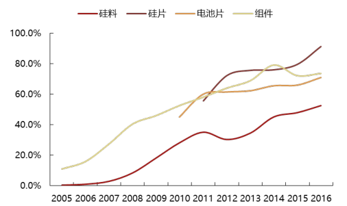 2017年中國光伏行業(yè)產(chǎn)能及中、美、日三國需求分析【圖】