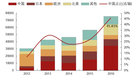 2017年中國光伏行業(yè)產(chǎn)能及中、美、日三國需求分析【圖】