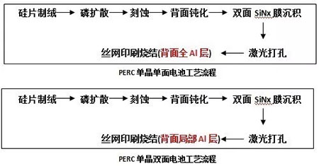 PERC風(fēng)生水起 雙面PERC借勢(shì)狂奔