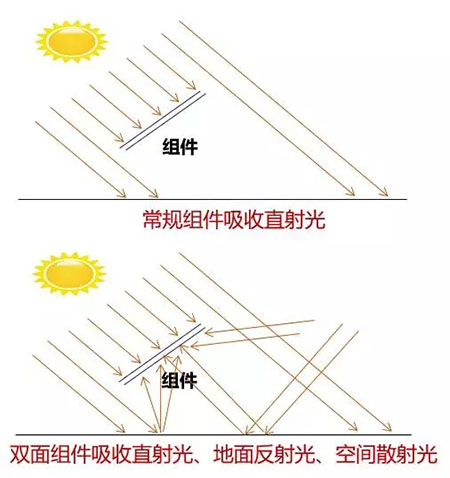 PERC風(fēng)生水起 雙面PERC借勢(shì)狂奔