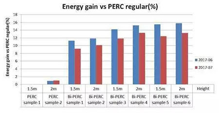 PERC風(fēng)生水起 雙面PERC借勢(shì)狂奔