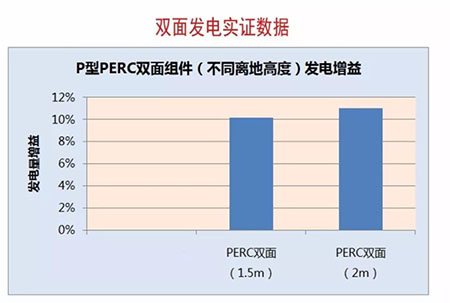 PERC風(fēng)生水起 雙面PERC借勢(shì)狂奔