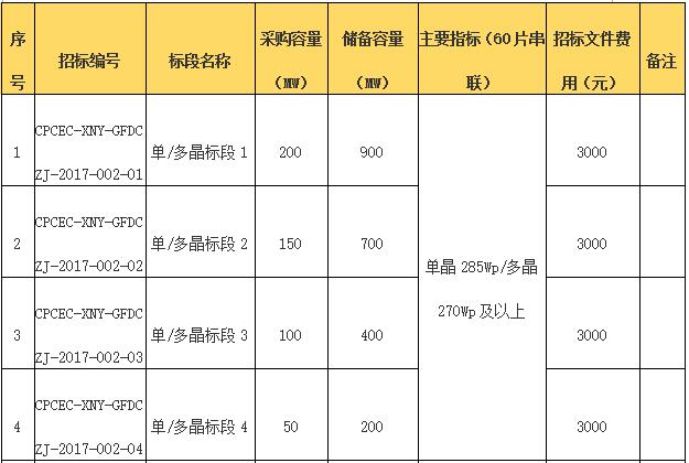 國(guó)電投2017度第六十一批集中招標(biāo)第二批光伏組件、并網(wǎng)逆變器招標(biāo)公告