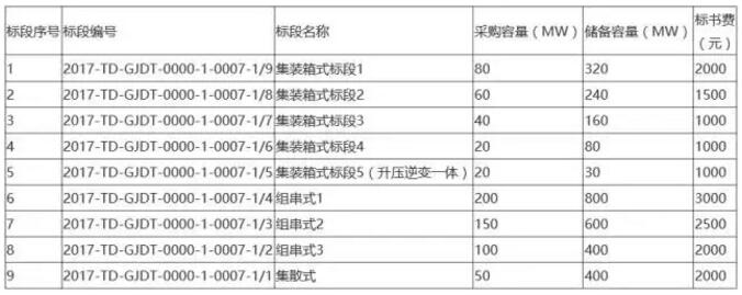 國電投2017度第六十一批集中招標(biāo)第二批光伏組件、并網(wǎng)逆變器招標(biāo)公告