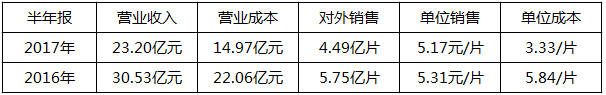 2018年是單晶年？協(xié)鑫、晶科、隆基：行業(yè)標(biāo)桿各有“錢(qián)”路