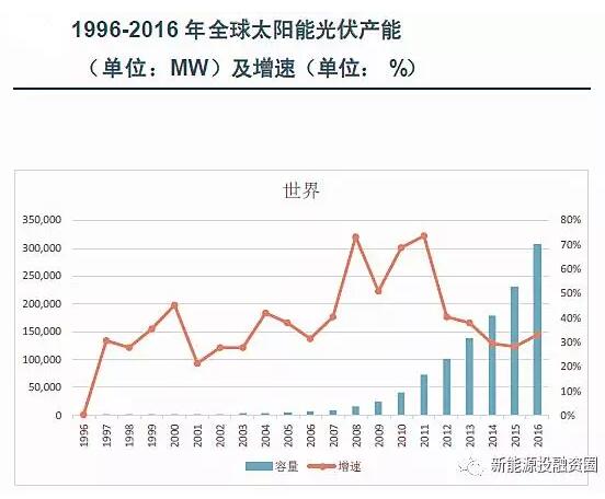 【數(shù)據(jù)】全球各區(qū)域太陽能市場發(fā)展速度概況 “拼量階段”接近尾聲