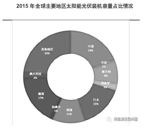 【數(shù)據(jù)】全球各區(qū)域太陽能市場發(fā)展速度概況 “拼量階段”接近尾聲