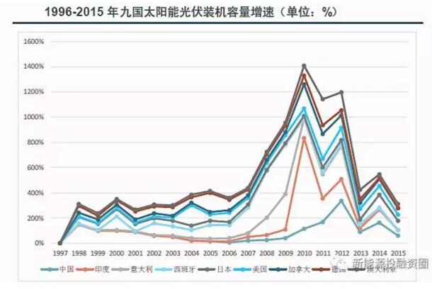 【數(shù)據(jù)】全球各區(qū)域太陽能市場發(fā)展速度概況 “拼量階段”接近尾聲