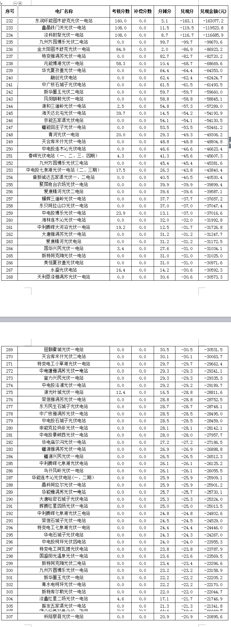 2017年7月份新疆電網(wǎng) “兩個細(xì)則”考核補(bǔ)償情況（光伏）