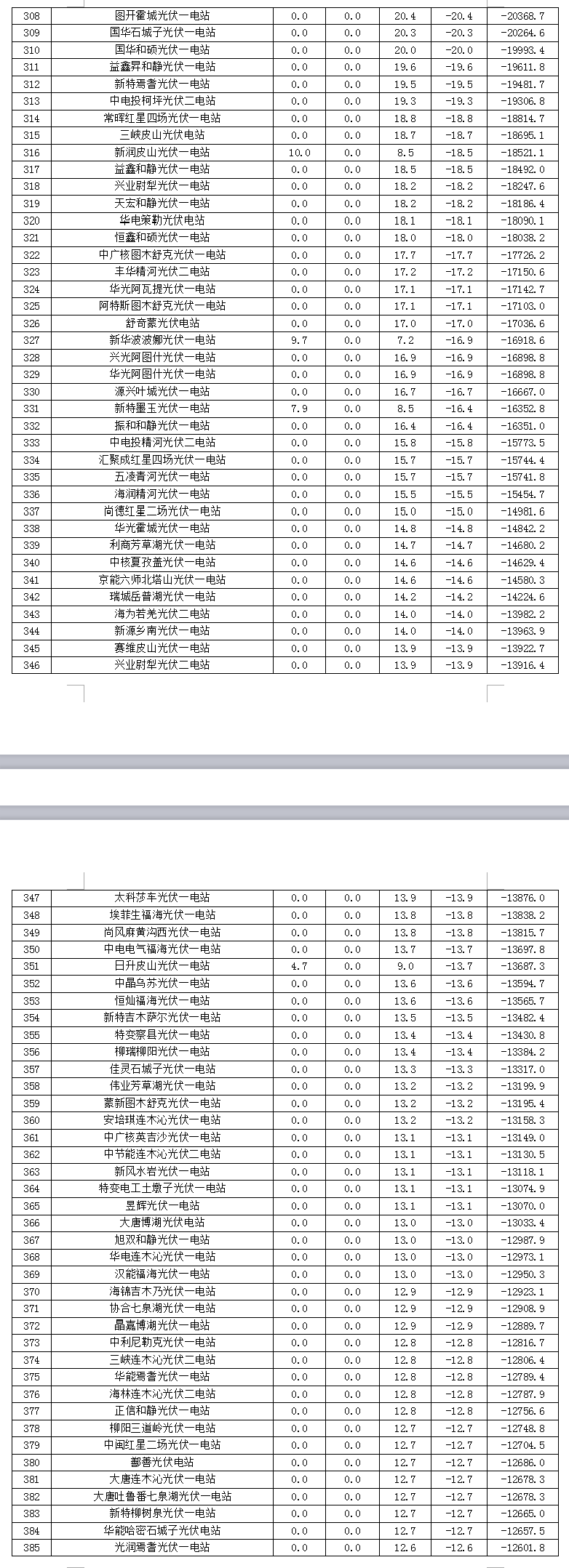 2017年7月份新疆電網(wǎng) “兩個細(xì)則”考核補(bǔ)償情況（光伏）