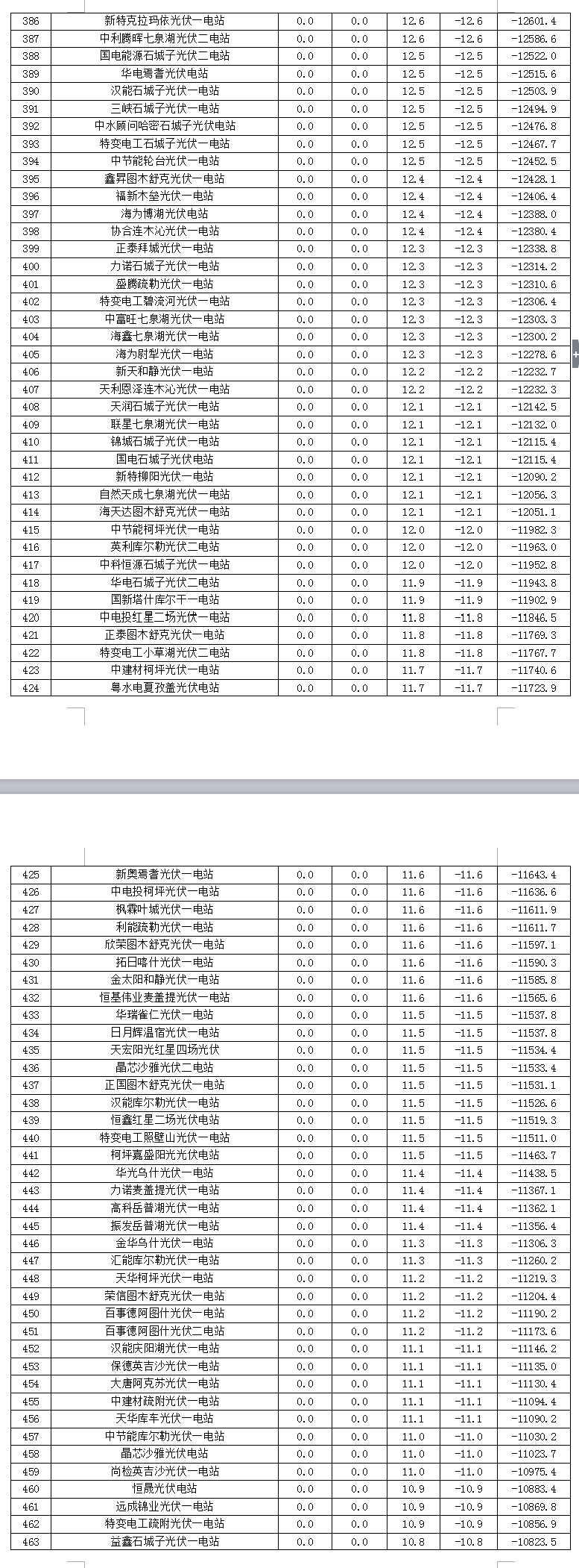 2017年7月份新疆電網(wǎng) “兩個細(xì)則”考核補(bǔ)償情況（光伏）