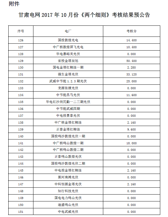 2017年10月份甘肅電網(wǎng)“兩個(gè)細(xì)則”考核結(jié)果預(yù)公告（光伏）