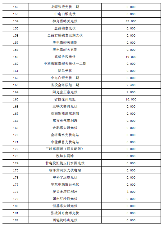 2017年10月份甘肅電網(wǎng)“兩個(gè)細(xì)則”考核結(jié)果預(yù)公告（光伏）