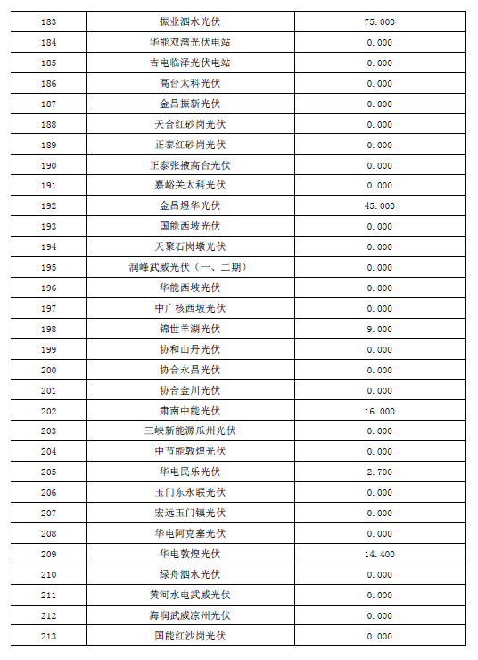 2017年10月份甘肅電網(wǎng)“兩個(gè)細(xì)則”考核結(jié)果預(yù)公告（光伏）