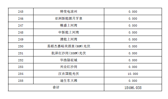 2017年10月份甘肅電網(wǎng)“兩個(gè)細(xì)則”考核結(jié)果預(yù)公告（光伏）