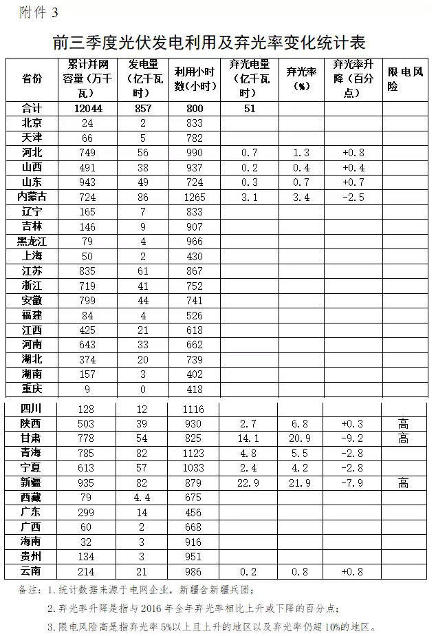 國(guó)家能源局發(fā)布2017年前三季度棄光數(shù)據(jù)，新疆、甘肅、陜西位列前三，河北、山東出現(xiàn)棄光現(xiàn)象!