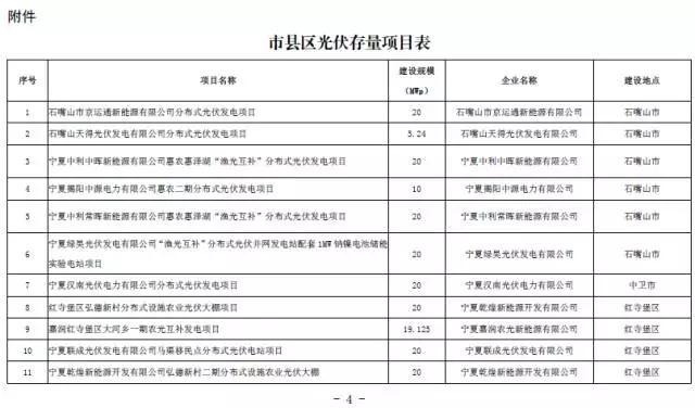 寧夏下發(fā)光伏存量項(xiàng)目通知 2.17GW無(wú)指標(biāo)的光伏電站解決“黑戶問(wèn)題”