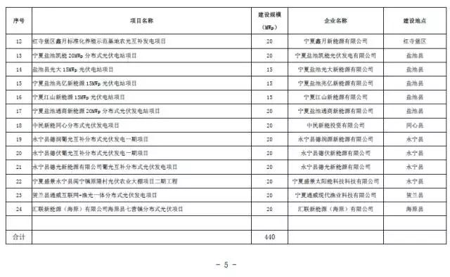 寧夏下發(fā)光伏存量項目通知 2.17GW無指標(biāo)的光伏電站解決“黑戶問題”