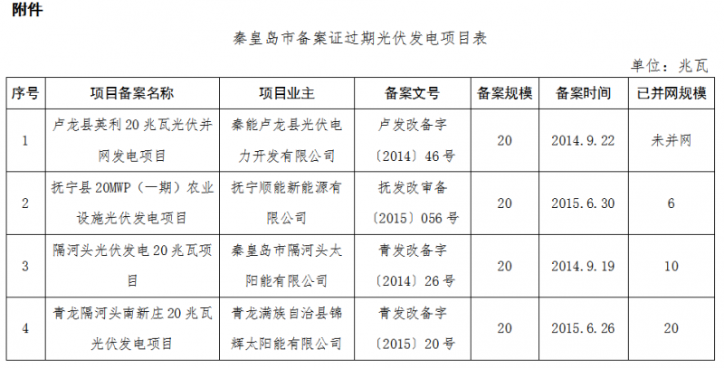 河北秦皇島、保定、唐山、滄州市34個(gè)備案證過(guò)期光伏發(fā)電項(xiàng)目表