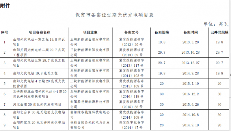 河北秦皇島、保定、唐山、滄州市34個(gè)備案證過(guò)期光伏發(fā)電項(xiàng)目表