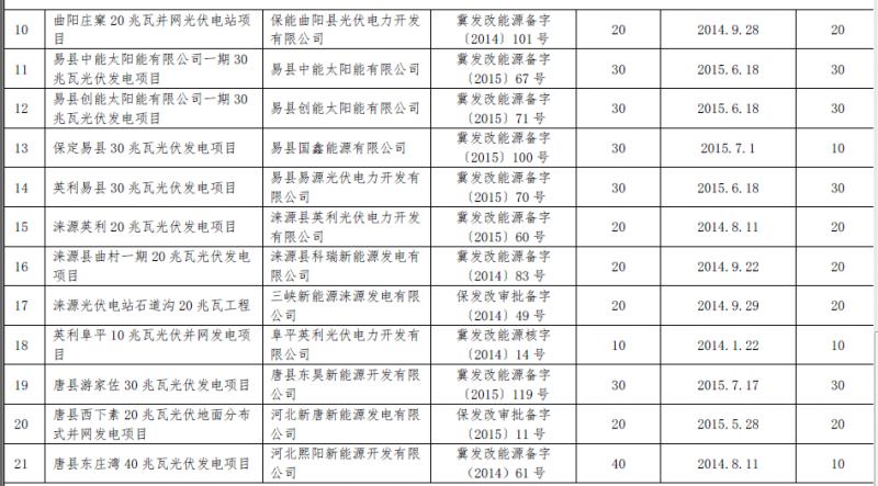 河北秦皇島、保定、唐山、滄州市34個(gè)備案證過(guò)期光伏發(fā)電項(xiàng)目表