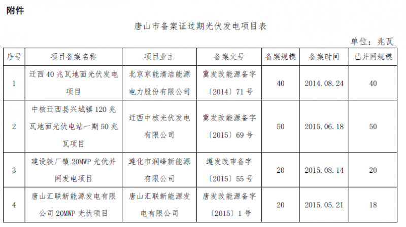 河北秦皇島、保定、唐山、滄州市34個(gè)備案證過(guò)期光伏發(fā)電項(xiàng)目表