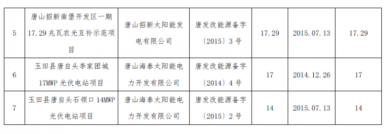 河北秦皇島、保定、唐山、滄州市34個(gè)備案證過(guò)期光伏發(fā)電項(xiàng)目表