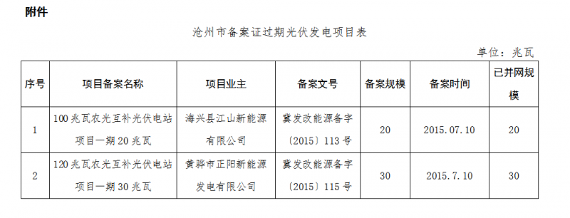 河北秦皇島、保定、唐山、滄州市34個(gè)備案證過(guò)期光伏發(fā)電項(xiàng)目表