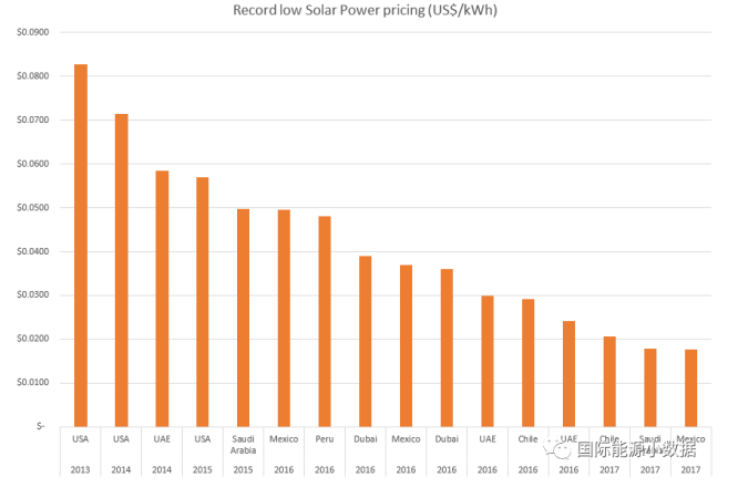 光伏競(jìng)價(jià)再創(chuàng)歷史新低：意大利公司在墨西哥報(bào)出0.11元/度！