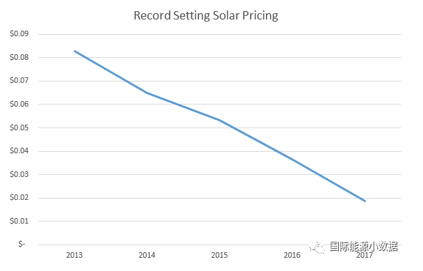 光伏競(jìng)價(jià)再創(chuàng)歷史新低：意大利公司在墨西哥報(bào)出0.11元/度！
