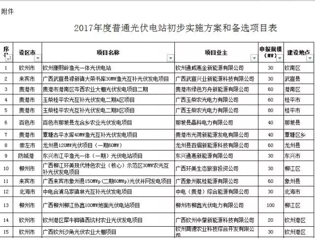 廣西2017年1.433GW普通光伏電站指標(biāo)備選項(xiàng)目清單公示（表）