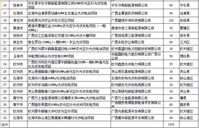 廣西2017年1.433GW普通光伏電站指標(biāo)備選項(xiàng)目清單公示（表）