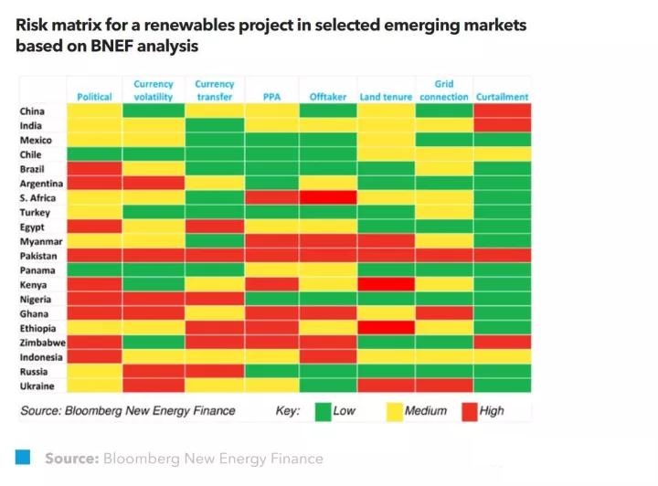 BNEF：如何緩解新興市場(chǎng)中可再生能源風(fēng)險(xiǎn)？