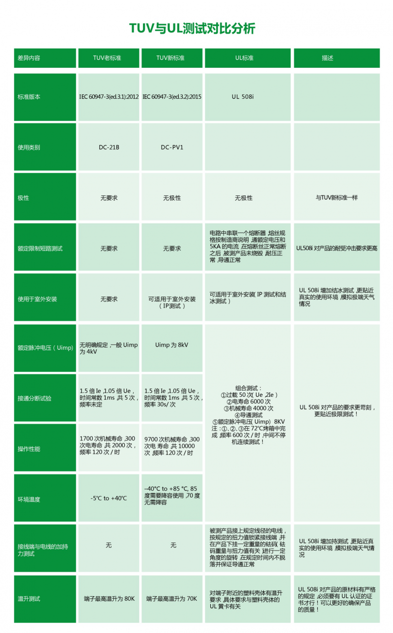 普兆PEDS全型號(hào)、多觸點(diǎn)光伏直流開關(guān)通過UL508i認(rèn)證，再創(chuàng)國(guó)內(nèi)UL認(rèn)證第一