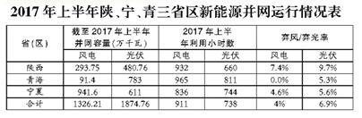 2017年陜西、寧夏、青海新能源并網(wǎng)接入專項(xiàng)監(jiān)管報(bào)告