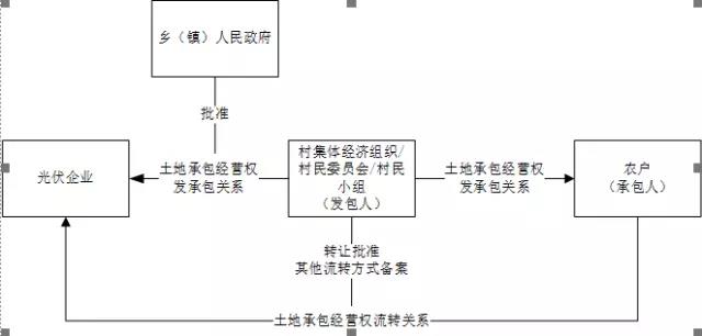 租賃還是承包？深度揭秘光伏方陣農(nóng)用地使用問題