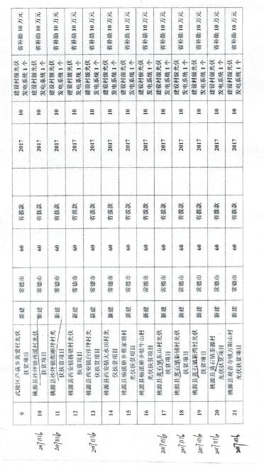 湖南常德發(fā)布《關于分解下達常德市光伏扶貧工程2017年省預算內基本建設投資計劃的通知》