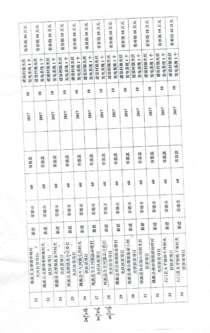 湖南常德發(fā)布《關于分解下達常德市光伏扶貧工程2017年省預算內基本建設投資計劃的通知》